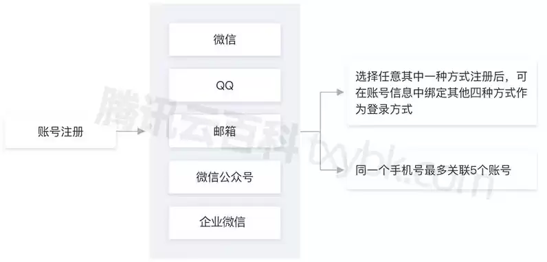 腾讯云域名使用教程，腾讯云域名邮箱怎么注册