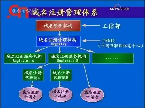 国内域名注册统一由进行管理，国内域名注册