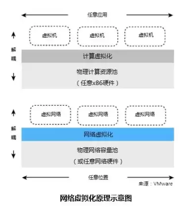 虚拟化技术 开启，虚拟化引入了虚拟机技术,要求网络支持大范围的二层域。