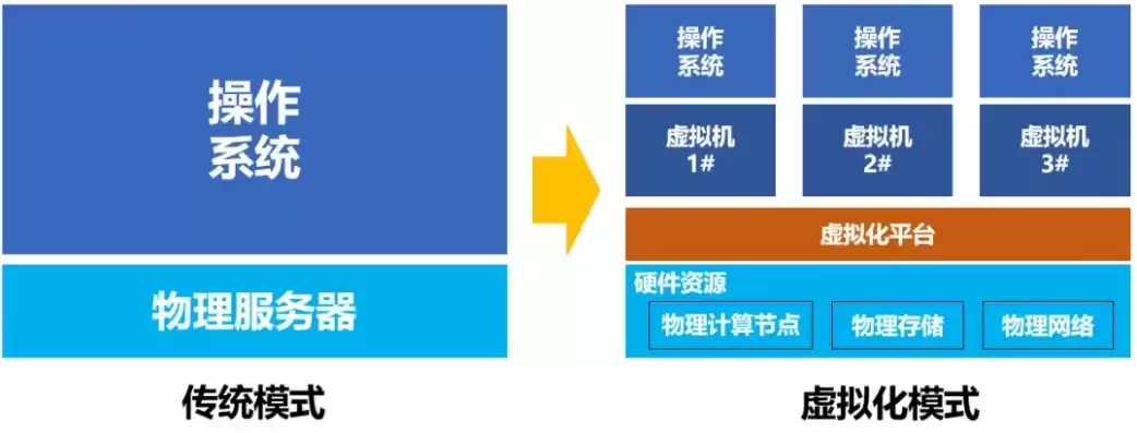 虚拟化技术 开启，虚拟化引入了虚拟机技术,要求网络支持大范围的二层域。