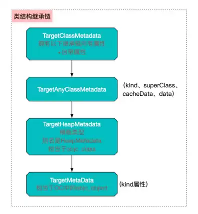 简述swift对象存储中的环数据结构，swift对象存储的缺点