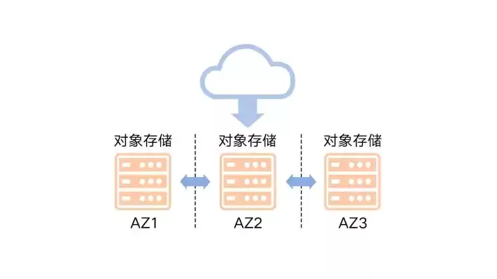 对象存储是云存储吗，对象存储搭建个人云盘