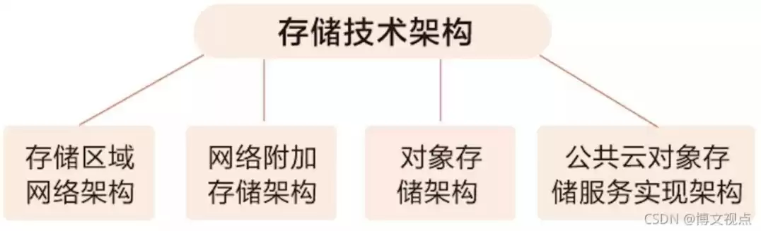 对象存储是云存储吗，对象存储搭建个人云盘