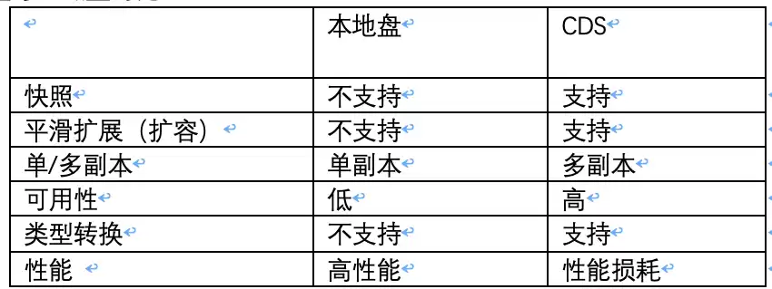 云主机使用的云硬盘超高io类型的存储类型为，云主机使用的硬盘类型和对应的存储类型是