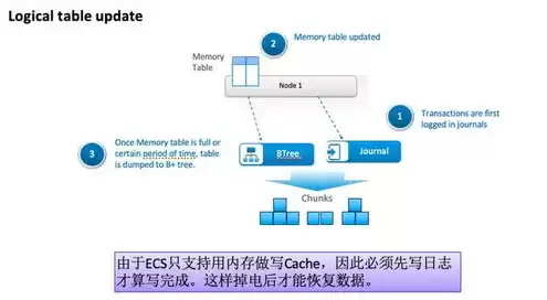 对象存储原理详细，对象存储技术架构图