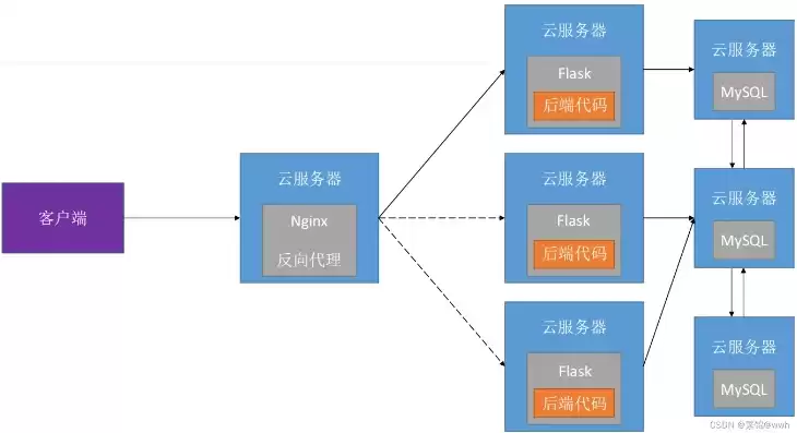 源码放在服务器什么位置，源码部署到服务器教程