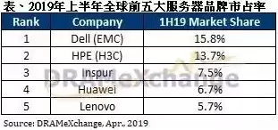 国内服务器厂商市场排名前十，国内服务器厂商