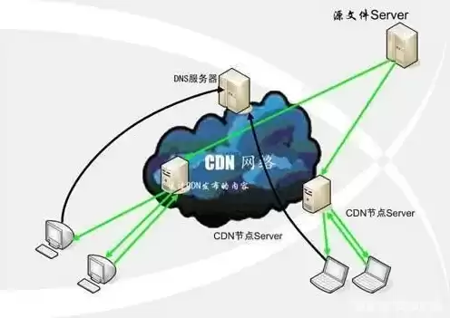 cdn的缺点，cdn比对象存储便宜吗