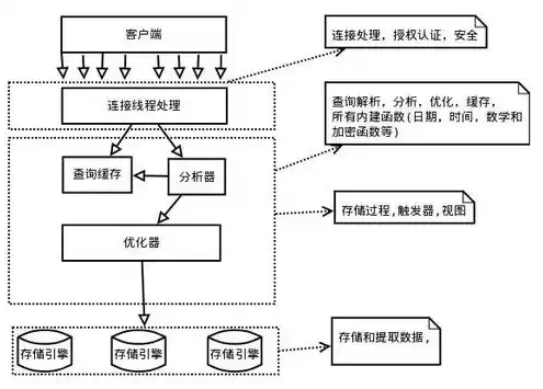 存储服务器的工作原理图，存储服务器的工作原理