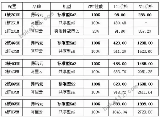 云服务器200g价格，云服务器价格比对