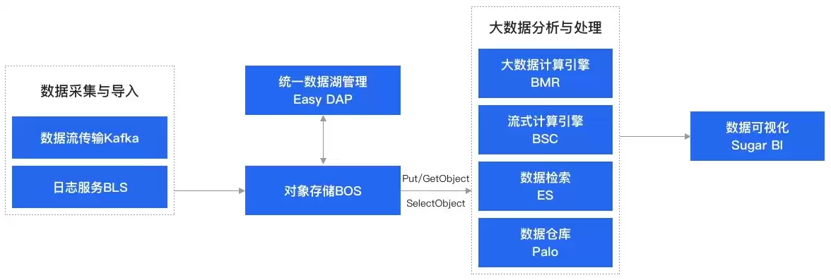 对象存储bos，对象存储和本地存储