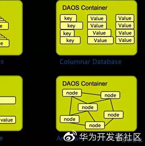 什么叫对象存储，什么是对象存储块存储文件存储