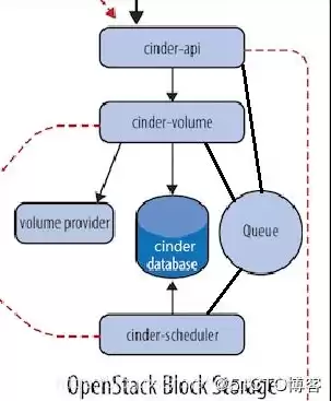 块存储cinder主要功能多选题，块存储操作的对象是