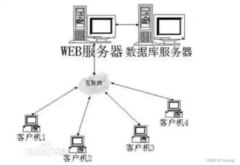 一台服务器怎么部署多个项目，如何让服务器运行多套系统