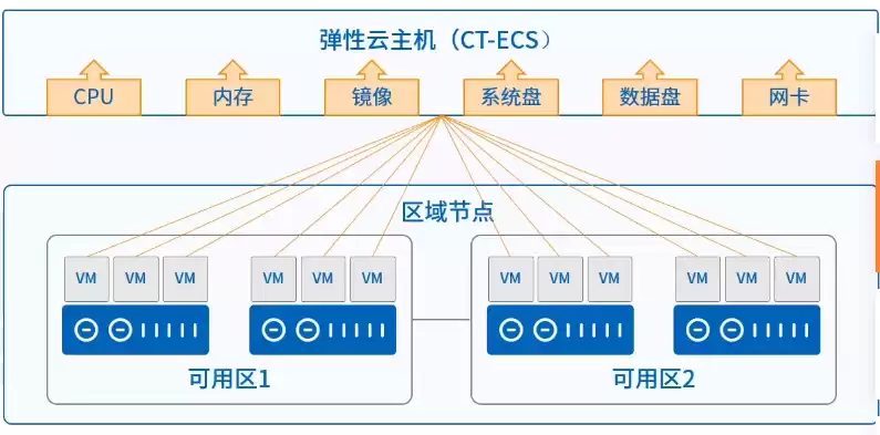 弹性云主机的生命周期管理包括，弹性云服务器的生命周期管理有哪些