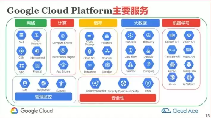 谷歌云服务器能做什么用，谷歌云服务器能做什么