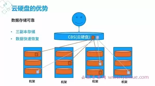 云盘服务器有多大，云服务器有多少硬盘空间