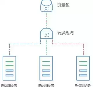 负载均衡服务器与服务器如何连接，服务器负载均衡基本原理