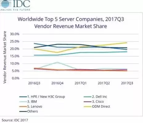 全球服务器市场占有率排名榜，全球服务器市场