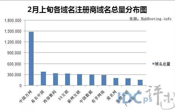 域名注册查询系统，域名注册商排行榜查询