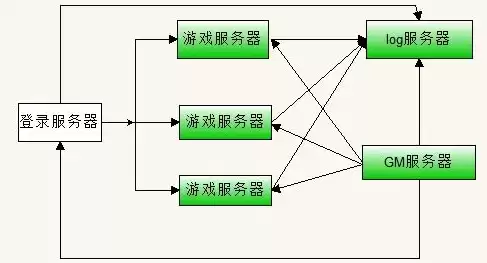 游戏服务器开发教程，游戏服务器一般用什么开发