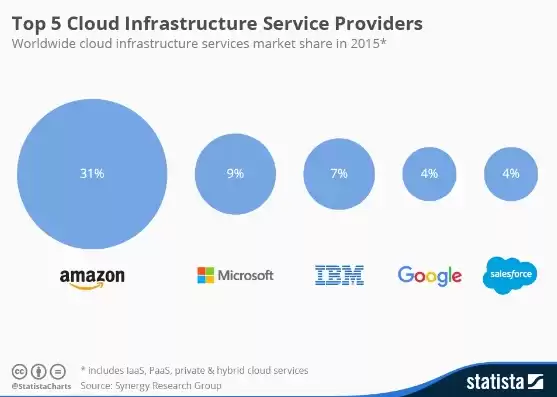 全球云服务占比，全球云服务份额