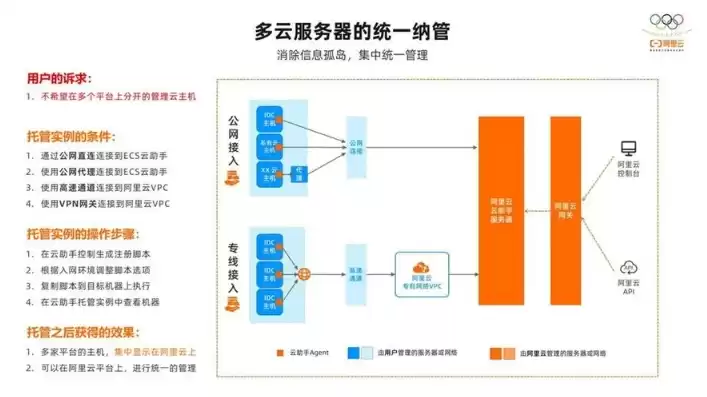 多台服务器搭建云，多台服务器搭建