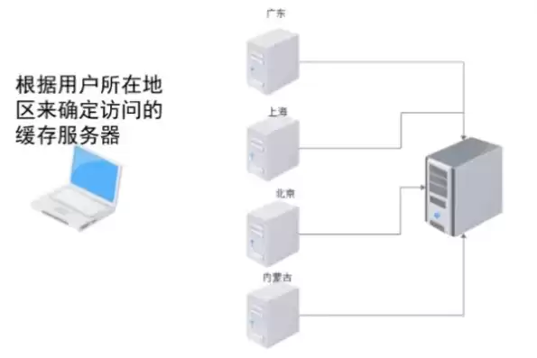 服务器与服务器之间的间隔，服务器对时的区别