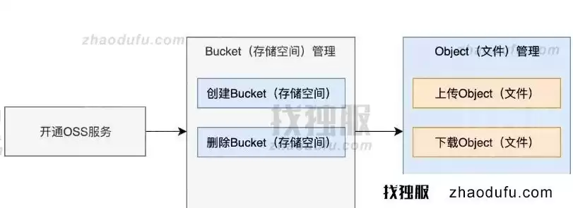 对象存储 aws，对象存储阿里云