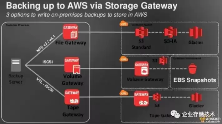 对象存储 aws，对象存储阿里云