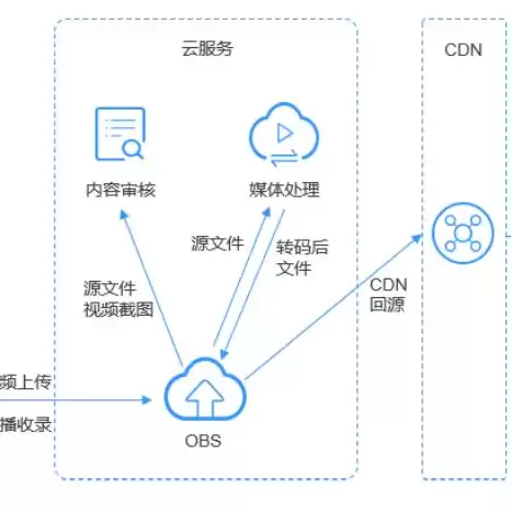 对象存储与传统存储的区别和联系，对象存储与传统存储的区别和联系