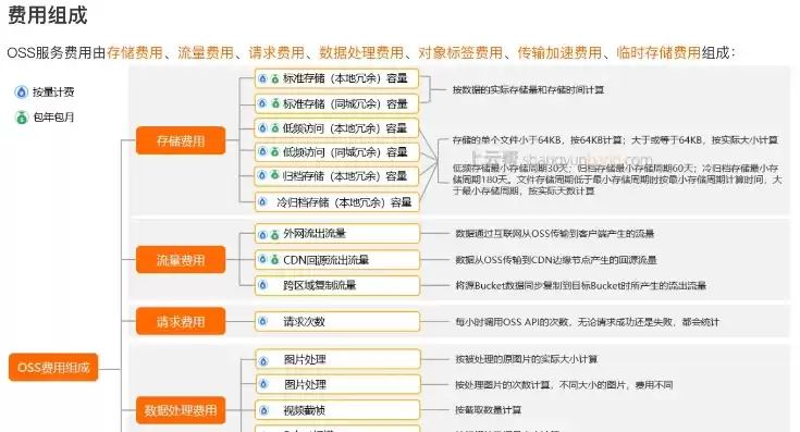 对象存储oss费用，对象存储oss流量费贵吗