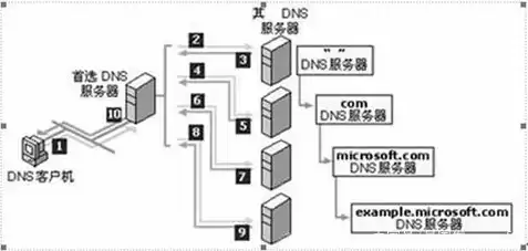 internet上域名专指一台服务器的名字，internet域名服务器的作用是