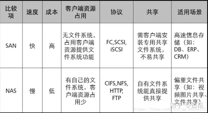 nas san 对象存储，s3对象存储简单理解