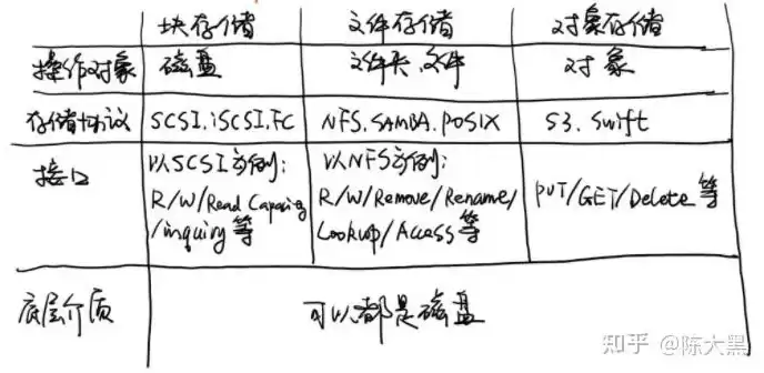 对象存储目录是什么意思，对象存储目录是什么