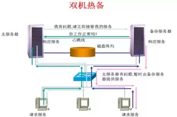 服务器双机热备配置实例，服务器双机热备的利弊