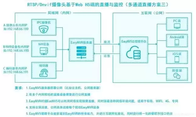 直播服务器需要什么配置，直播专用服务器