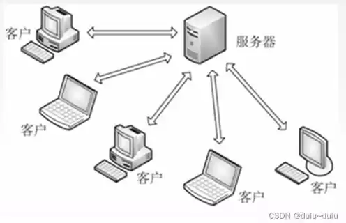 在网络应用中采用客户机/服务器模式有什么好处?，客户机提出服务请求,网络将用户请求传送到服务器