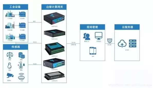 物联网云主机，云服务器做物联网