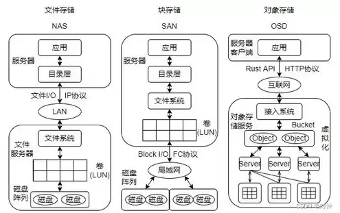 对象存储块存储，对象存储 块存储