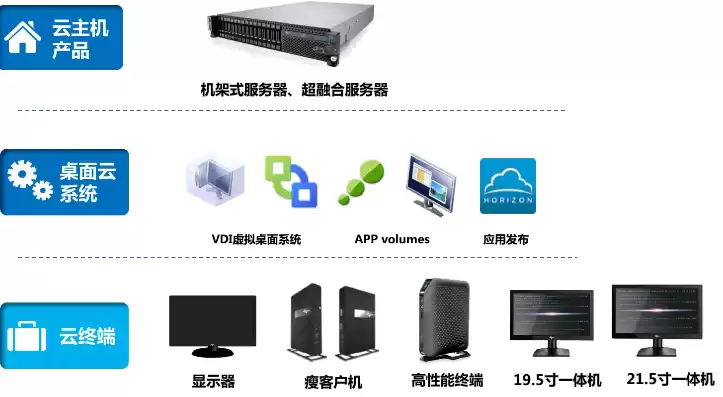 云桌面与桌面云，云桌面和服务器的区别
