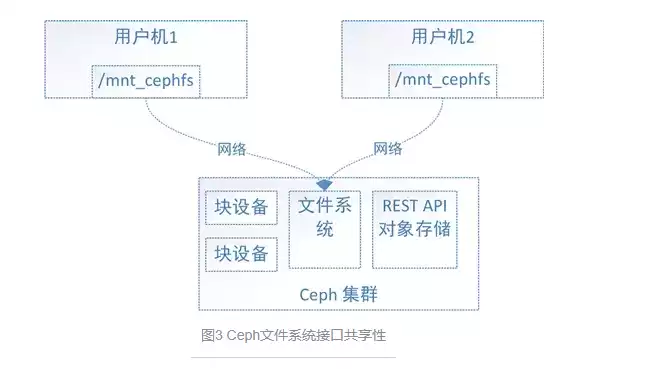 对象存储主要兼容什么接口，对象存储连接软件免费版