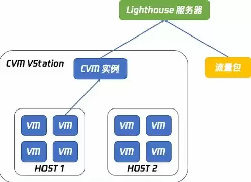 轻量应用服务器 lighthouse，轻量应用服务器怎么安装宝塔