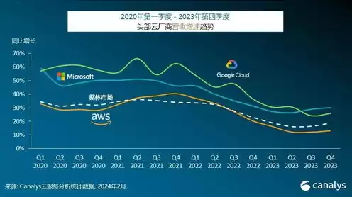 全球云服务厂商排名，在全球云服务市场排名前三的是什么公司