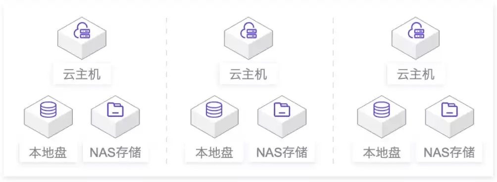 云主机存储方式有哪些，云主机存储方式