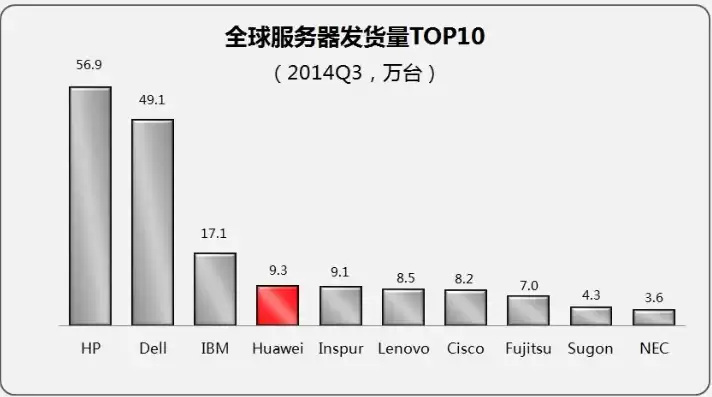 华为服务器营收，华为服务器出货量第一的公司