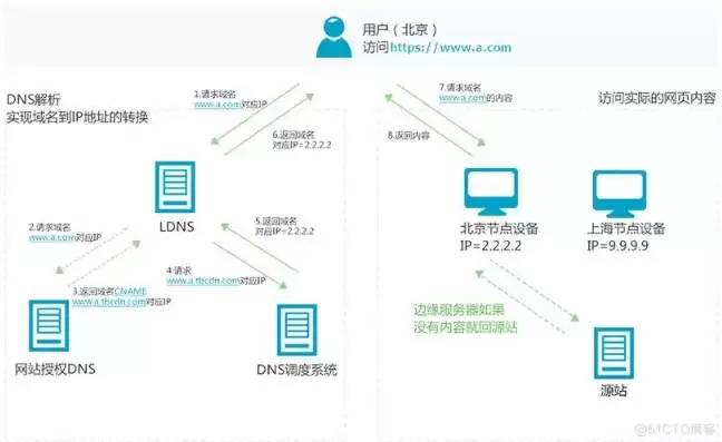 服务器如何接入互联网，服务器如何接入cdn