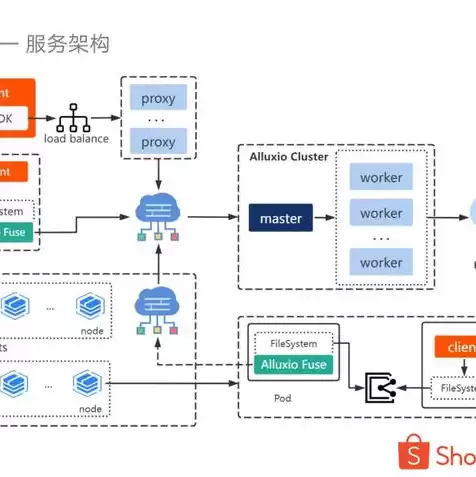 对象存储是啥，对象存储和对象存储集群区别是什么类型