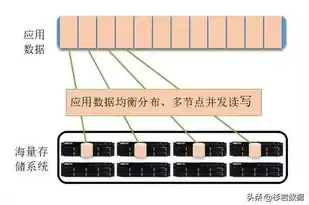 对象存储因为海量，对象存储速度慢