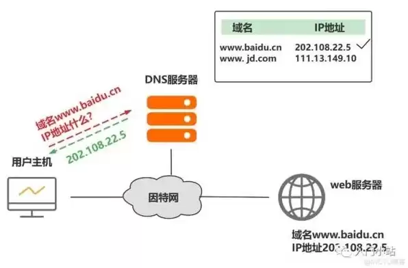 域名怎么解析到服务器内，域名怎么解析到服务器